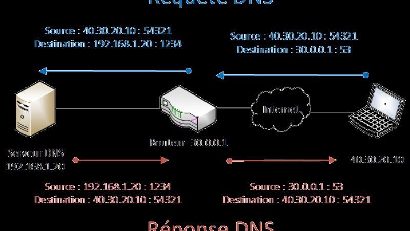 Stopper le Buffering IPTV : Le Guide DNS Cloudflare 1.1.1.1